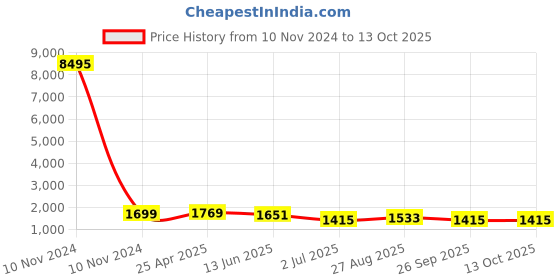 industrybuying.com RS PRO Interface Relay DIN Rail Mount 24 V AC/DC Coil SPDT Model No. 8886815 rs pro Price History Graph from 10 Nov 2024 to 12 Oct 2025