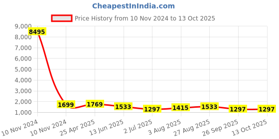 industrybuying.com RS PRO Interface Relay DIN Rail Mount 24 V AC/DC Coil SPDT Model No. 8886818 rs pro Price History Graph from 10 Nov 2024 to 13 Oct 2025