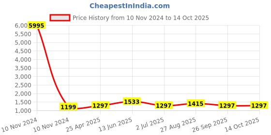 industrybuying.com RS PRO Interface Relay DIN Rail Mount 24 V AC/DC Coil SPDT Model No. 8886880 rs pro Price History Graph from 10 Nov 2024 to 12 Oct 2025