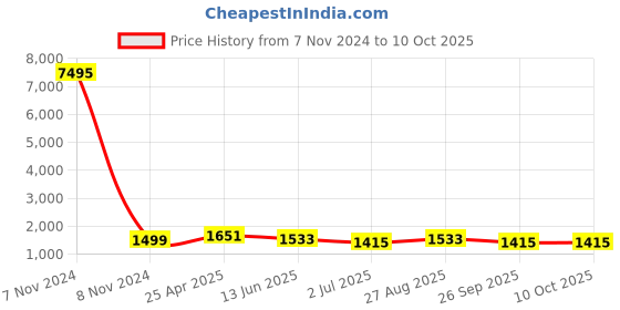 industrybuying.com RS PRO Interface Relay DIN Rail Mount 24 V AC/DC Coil SPDT Model No. 8886883 rs pro Price History Graph from 7 Nov 2024 to 10 Oct 2025