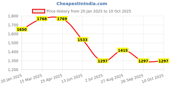 industrybuying.com RS PRO Interface Relay DIN Rail Mount 24 V AC/DC Coil SPDT Model No. 8886887 rs pro Price History Graph from 20 Jan 2025 to 10 Oct 2025