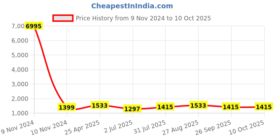industrybuying.com RS PRO Interface Relay DIN Rail Mount 24 V AC/DC Coil SPDT Model No. 8886896 rs pro Price History Graph from 9 Nov 2024 to 8 Oct 2025
