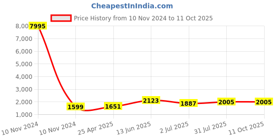 industrybuying.com RS PRO Interface Relay DIN Rail Mount 24 V DC Coil SPDT Model No. 8886798 rs pro Price History Graph from 10 Nov 2024 to 10 Oct 2025