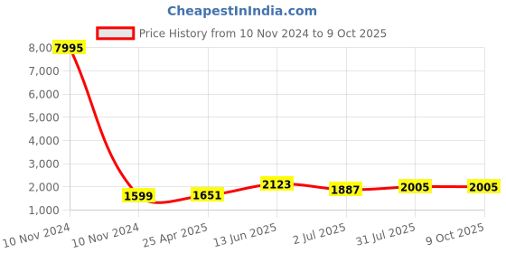 industrybuying.com RS PRO Interface Relay DIN Rail Mount 24 V DC Coil SPDT Model No. 8886802 rs pro Price History Graph from 10 Nov 2024 to 9 Oct 2025