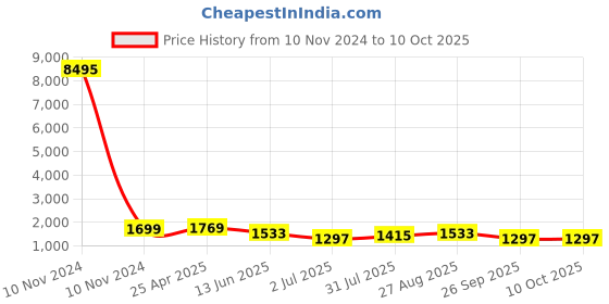 industrybuying.com RS PRO Interface Relay DIN Rail Mount 24 V DC Coil SPDT Model No. 8886805 rs pro Price History Graph from 10 Nov 2024 to 9 Oct 2025