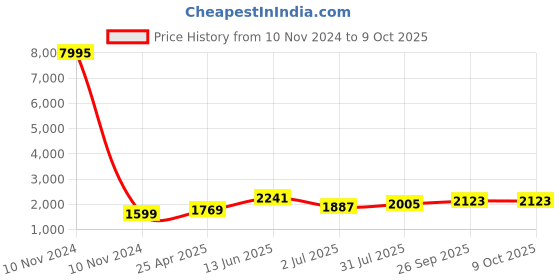 industrybuying.com RS PRO Interface Relay DIN Rail Mount 24 V DC Coil SPDT Model No. 8886871 rs pro Price History Graph from 10 Nov 2024 to 8 Oct 2025