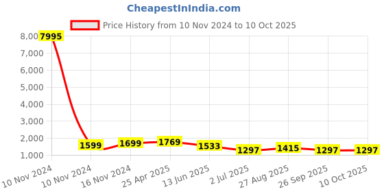 industrybuying.com RS PRO Interface Relay DIN Rail Mount 24 V DC Coil SPDT Model No. 8886877 rs pro Price History Graph from 10 Nov 2024 to 10 Oct 2025