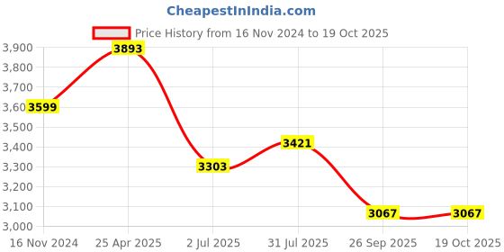industrybuying.com RS PRO Interface Relay DIN Rail Mount 60 V AC/DC Coil SPDT Model No. 1441587 rs pro Price History Graph from 16 Nov 2024 to 18 Oct 2025