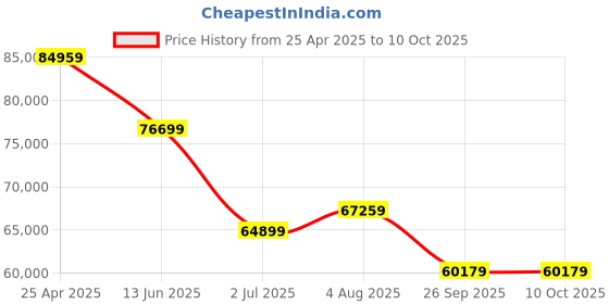 industrybuying.com RS PRO Internal Micrometer, Range 12 mm -20 mm Model No 6673938 rs pro Price History Graph from 25 Apr 2025 to 10 Oct 2025