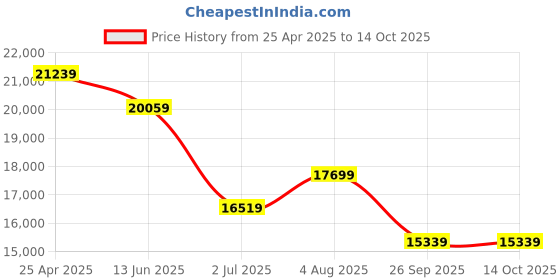 industrybuying.com RS PRO Internal Micrometer, Range 25 mm -50 mm Model No 7857838 rs pro Price History Graph from 25 Apr 2025 to 13 Oct 2025