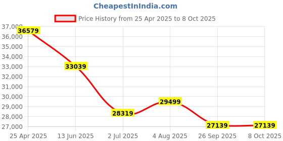 industrybuying.com RS PRO Internal Micrometer, Range 5 mm -30 mm Model No 7051260 rs pro Price History Graph from 25 Apr 2025 to 8 Oct 2025