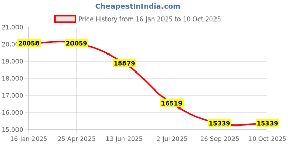 industrybuying.com RS PRO Internal Micrometer, Range 5 mm -30 mm Model No 7857834 rs pro Price History Graph from 16 Jan 2025 to 10 Oct 2025