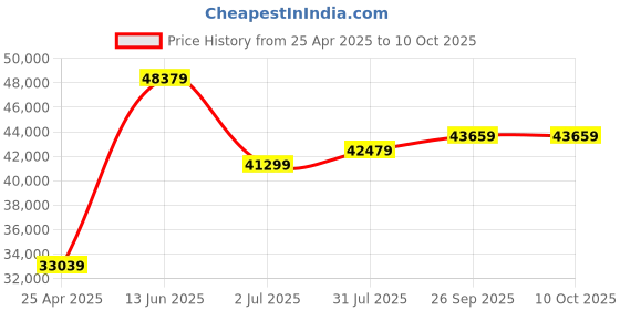 industrybuying.com RS PRO Internal Micrometer, Range 50 mm -250 mm Model No 7857847 rs pro Price History Graph from 25 Apr 2025 to 9 Oct 2025