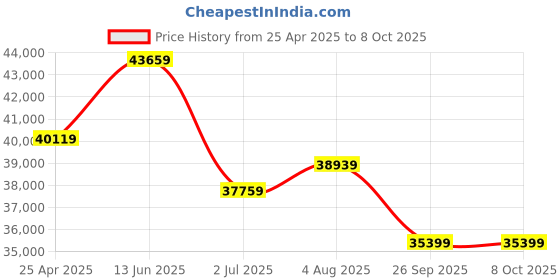 industrybuying.com RS PRO Internal Micrometer, Range 50 mm -250 mm, With UKAS Calibration Model No 1925902 rs pro Price History Graph from 25 Apr 2025 to 8 Oct 2025