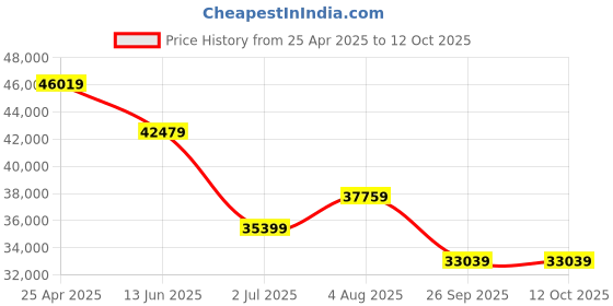 industrybuying.com RS PRO Internal Micrometer, Range 50 mm -600 mm Model No 7857840 rs pro Price History Graph from 25 Apr 2025 to 11 Oct 2025