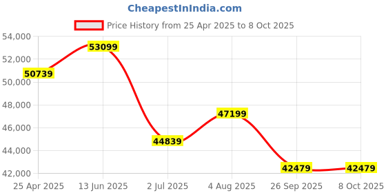 industrybuying.com RS PRO Internal Micrometer, Range 50 mm -600 mm, With UKAS Calibration Model No 1925899 rs pro Price History Graph from 25 Apr 2025 to 8 Oct 2025