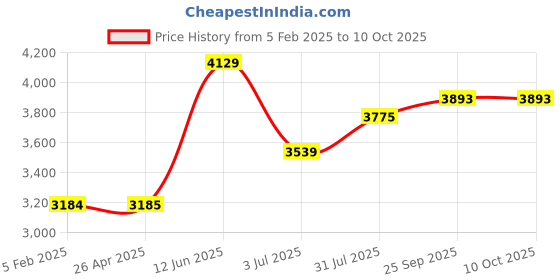 industrybuying.com RS PRO Invertible Air Duster, 200 ml Model No 1681646 rs pro Price History Graph from 5 Feb 2025 to 10 Oct 2025