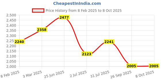 industrybuying.com RS PRO IP20, IP65 Selector Switch, 1NO 2-Way, 2383960 rs pro Price History Graph from 8 Feb 2025 to 8 Oct 2025
