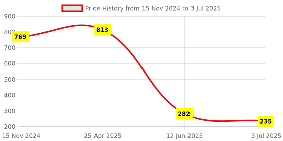 industrybuying.com RS PRO IP67 PCB Slide Switch DPDT Latching 400 mA at the rate of 20 V Side, 7347356 rs pro Price History Graph from 15 Nov 2024 to 3 Jul 2025