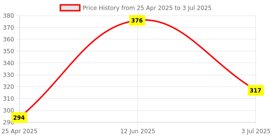 industrybuying.com RS PRO IP67 PCB Slide Switch SPDT Latching 400 mA at the rate of 20 V Side, 7347359 rs pro Price History Graph from 25 Apr 2025 to 3 Jul 2025