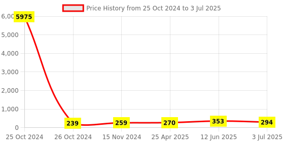 industrybuying.com RS PRO IP67 PCB Slide Switch SPDT Latching 400 mA at the rate of 20 V Side, 7347359P rs pro Price History Graph from 25 Oct 2024 to 3 Jul 2025