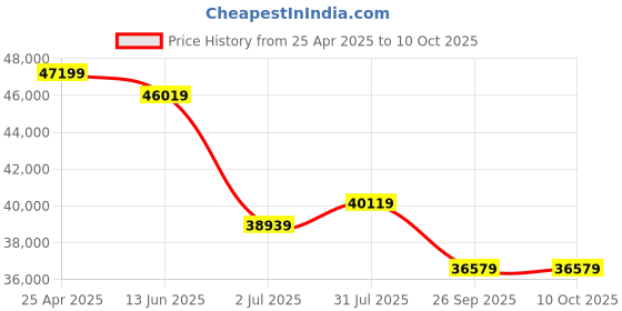 industrybuying.com RS PRO IPM138N Clamp Meter, 600A dc, Max Current 600A ac CAT II 1000V With RS Calibration  1925787 rs pro Price History Graph from 25 Apr 2025 to 10 Oct 2025
