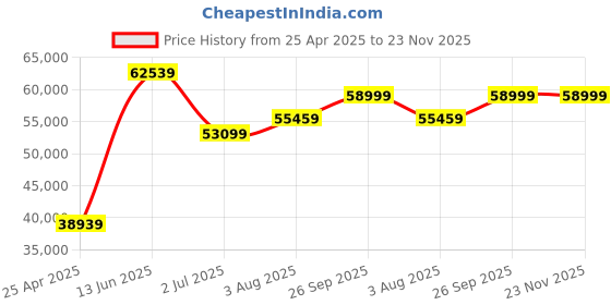 industrybuying.com RS PRO IPM245F Clamp Meter, 1kA dc, Max Current 1kA ac 1000 V, IV 600 V 1241963 rs pro Price History Graph from 25 Apr 2025 to 23 Nov 2025