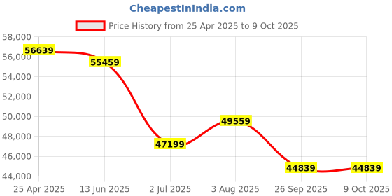 industrybuying.com RS PRO IPM245F Clamp Meter, 1kA dc, Max Current 1kA ac CAT III 1000V With RS Calibration  1925791 rs pro Price History Graph from 25 Apr 2025 to 9 Oct 2025
