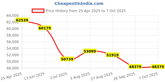industrybuying.com RS PRO IPM245F Insulation Tester, 1000V Max, 40MΩ Max, CAT III 1000V Model No 1774976 (Each of 1 Kit) rs pro Price History Graph from 25 Apr 2025 to 6 Oct 2025