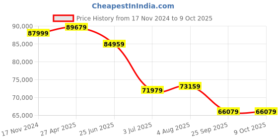 industrybuying.com RS PRO IPM3005 Power Quality Analyser RS Calibration Model No 1232261 rs pro Price History Graph from 17 Nov 2024 to 8 Oct 2025