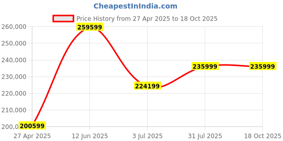 industrybuying.com RS PRO IPM3600N Power Quality Analyser Model No 1232244 rs pro Price History Graph from 27 Apr 2025 to 17 Oct 2025
