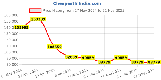 industrybuying.com RS PRO IPM6300 Power Quality Analyser Model No 1232201 rs pro Price History Graph from 17 Nov 2024 to 21 Nov 2025