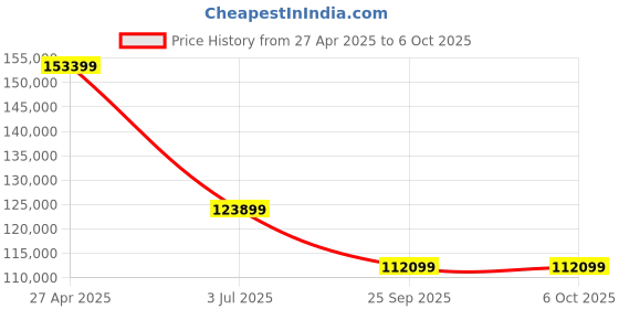 industrybuying.com RS PRO IPM6300 Power Quality Analyser RS Calibration Model No 1232275 rs pro Price History Graph from 27 Apr 2025 to 6 Oct 2025