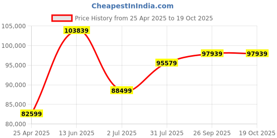 industrybuying.com RS PRO IPM6600 Clamp Meter, Max Current 2kA ac CAT III 600 V Model No 1232208 rs pro Price History Graph from 25 Apr 2025 to 17 Oct 2025
