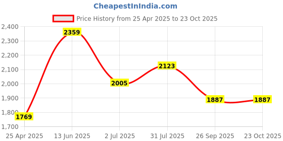 industrybuying.com RS PRO Iron Female Pneumatic Quick Connect Coupling NPT 1 Female Threaded, 7730547 rs pro Price History Graph from 25 Apr 2025 to 23 Oct 2025