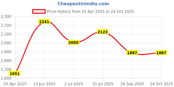 industrybuying.com RS PRO Iron Female Pneumatic Quick Connect Coupling NPT 1/2 Female Threaded, 7730540 rs pro Price History Graph from 25 Apr 2025 to 23 Oct 2025