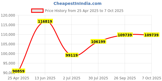 industrybuying.com RS PRO ISG LF44 RF Signal Generator Model No 1233580 rs pro Price History Graph from 25 Apr 2025 to 7 Oct 2025