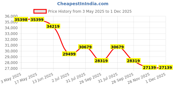 industrybuying.com RS PRO ISO Standard Cylinder - 100mm Bore, 100mm Stroke, Double Acting Model No 1761662 rs pro Price History Graph from 3 May 2025 to 1 Dec 2025