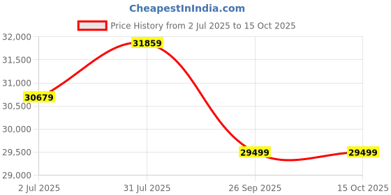 industrybuying.com RS PRO ISO Standard Cylinder - 100mm Bore, 160mm Stroke, Double Acting Model No 1761660 rs pro Price History Graph from 2 Jul 2025 to 14 Oct 2025