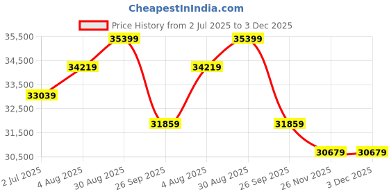 industrybuying.com RS PRO ISO Standard Cylinder - 100mm Bore, 200mm Stroke, Double Acting Model No 1761659 rs pro Price History Graph from 2 Jul 2025 to 3 Dec 2025