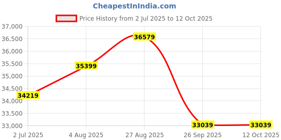 industrybuying.com RS PRO ISO Standard Cylinder - 100mm Bore, 250mm Stroke, Double Acting Model No 1761713 rs pro Price History Graph from 2 Jul 2025 to 12 Oct 2025