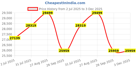 industrybuying.com RS PRO ISO Standard Cylinder - 100mm Bore, 50mm Stroke, Double Acting Model No 1761664 rs pro Price History Graph from 2 Jul 2025 to 2 Dec 2025