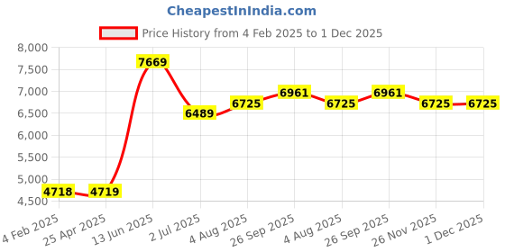 industrybuying.com RS PRO ISO Standard Cylinder - 12mm Bore, 50mm Stroke, IA Series, Double Acting Model No 2351169 rs pro Price History Graph from 4 Feb 2025 to 1 Dec 2025