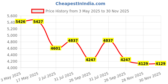 industrybuying.com RS PRO ISO Standard Cylinder - 16mm Bore, 25mm Stroke, IAC Series, Double Acting Model No 2351172 rs pro Price History Graph from 3 May 2025 to 30 Nov 2025