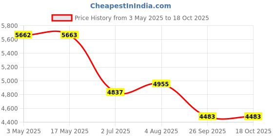 industrybuying.com RS PRO ISO Standard Cylinder - 20mm Bore, 25mm Stroke, IAC Series, Double Acting Model No 2351175 rs pro Price History Graph from 3 May 2025 to 18 Oct 2025