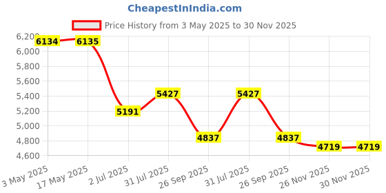 industrybuying.com RS PRO ISO Standard Cylinder - 20mm Bore, 50mm Stroke, IAC Series, Double Acting Model No 2351177 rs pro Price History Graph from 3 May 2025 to 30 Nov 2025