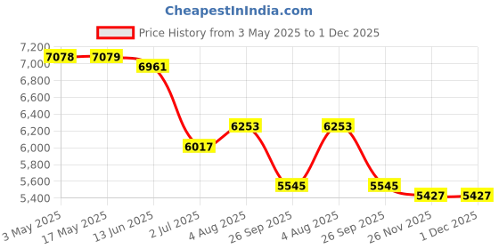 industrybuying.com RS PRO ISO Standard Cylinder - 20mm Bore, 80mm Stroke, IAC Series, Double Acting Model No 2351178 rs pro Price History Graph from 3 May 2025 to 30 Nov 2025