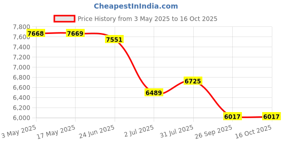 industrybuying.com RS PRO ISO Standard Cylinder - 25mm Bore, 100mm Stroke, IAC Series, Double Acting Model No 2351179 rs pro Price History Graph from 3 May 2025 to 16 Oct 2025