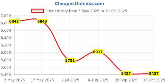 industrybuying.com RS PRO ISO Standard Cylinder - 25mm Bore, 40mm Stroke, IAC Series, Double Acting Model No 2351184 rs pro Price History Graph from 3 May 2025 to 17 Oct 2025