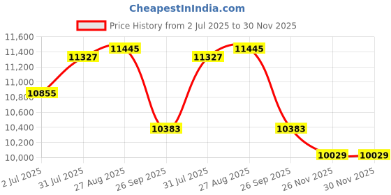 industrybuying.com RS PRO ISO Standard Cylinder - 32mm Bore, 125mm Stroke, Double Acting Model No 1761701 rs pro Price History Graph from 2 Jul 2025 to 30 Nov 2025